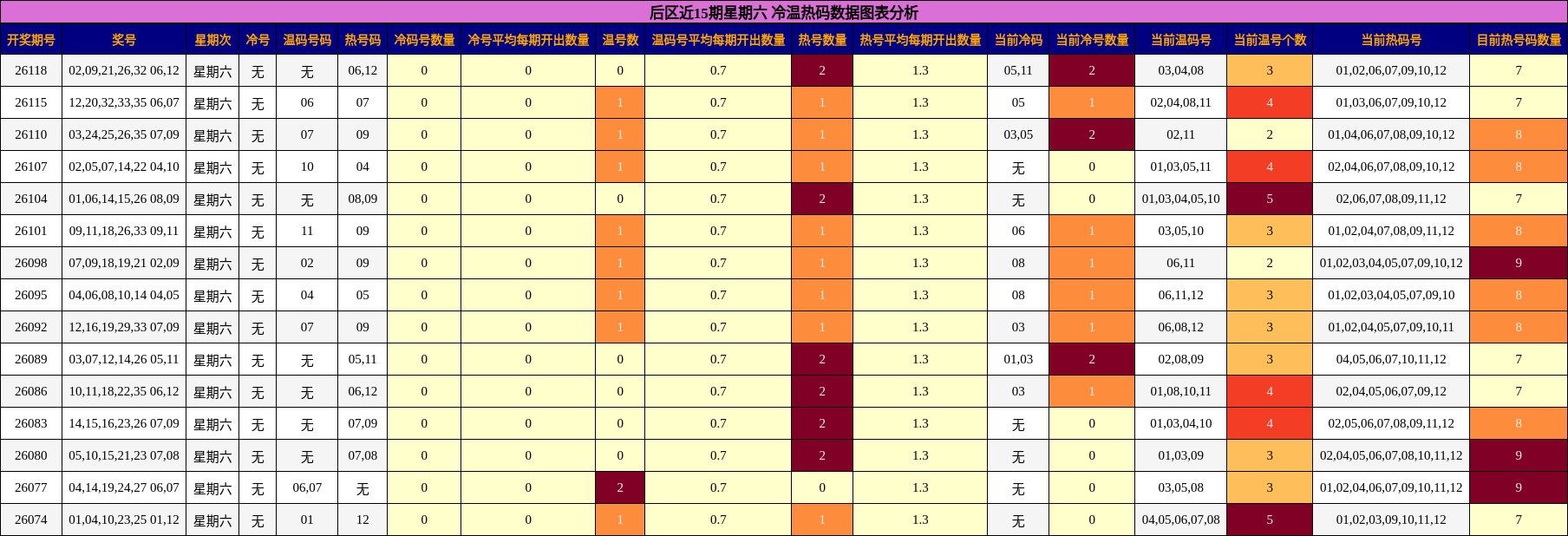 后区近15期星期六 冷温热码数据图表分析