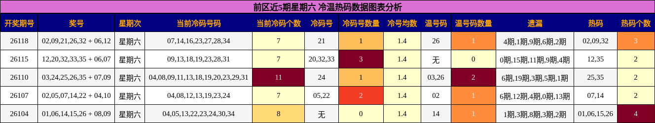 前区近5期星期六 冷温热码数据图表分析