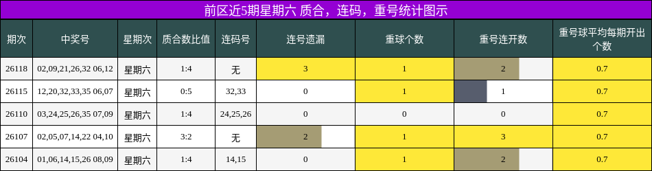 质合分析,连码分析,重号分析