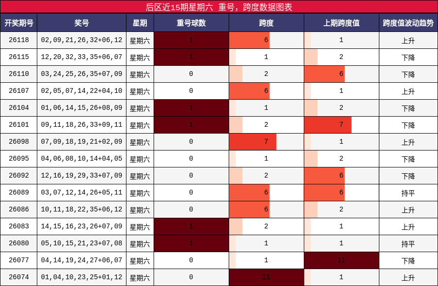 后区近15期星期六 重号，跨度数据图表