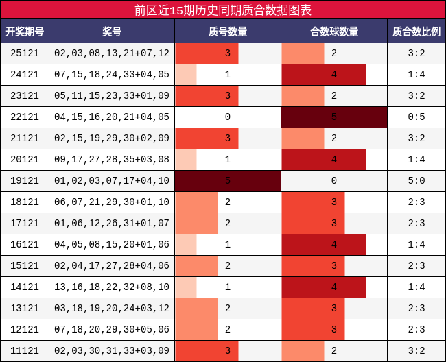 前区近15期历史同期质合数据图表
