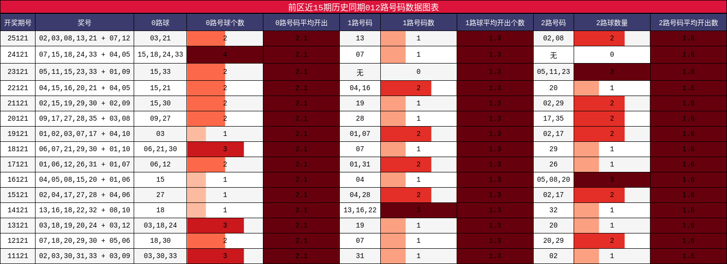 前区近15期历史同期012路号码数据图表