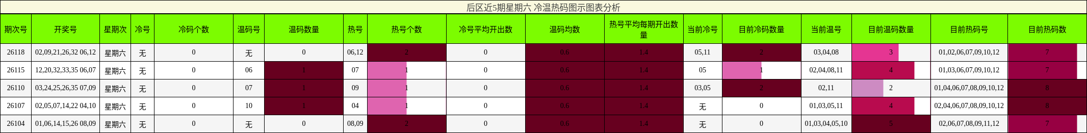 冷温热码分析