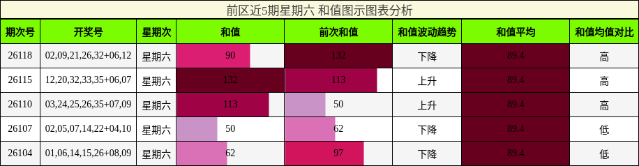 和值分析