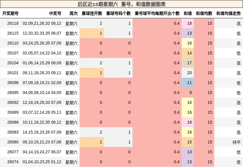 重号分析，和值分析