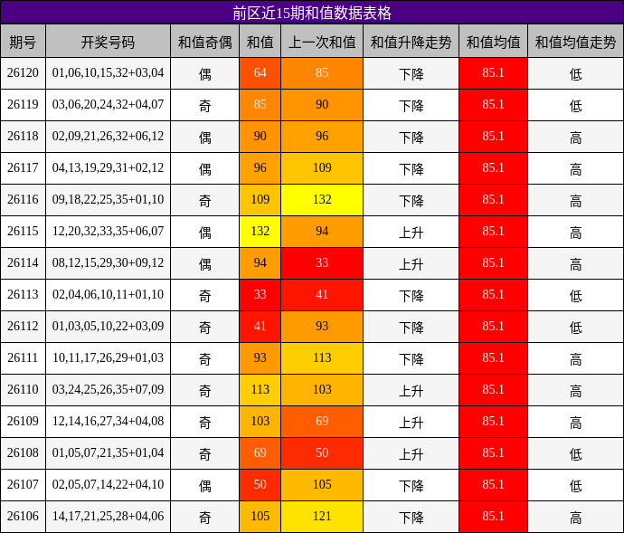 和值分析