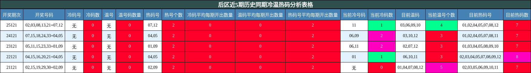 冷温热码分析