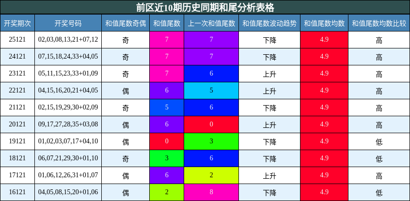 和尾分析