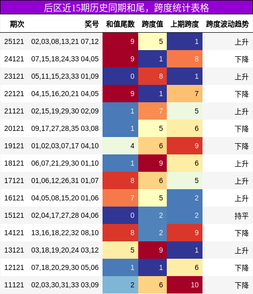 和尾分析，跨度分析