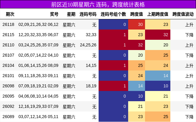 连码分析，跨度分析