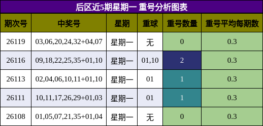 重号分析