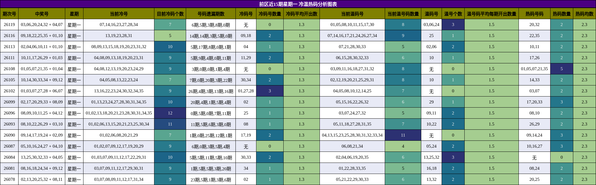 冷温热码分析