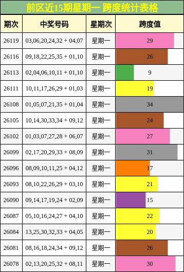 跨度分析