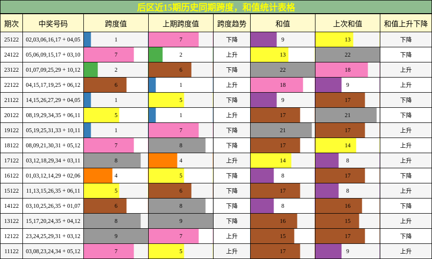 跨度分析,和值分析