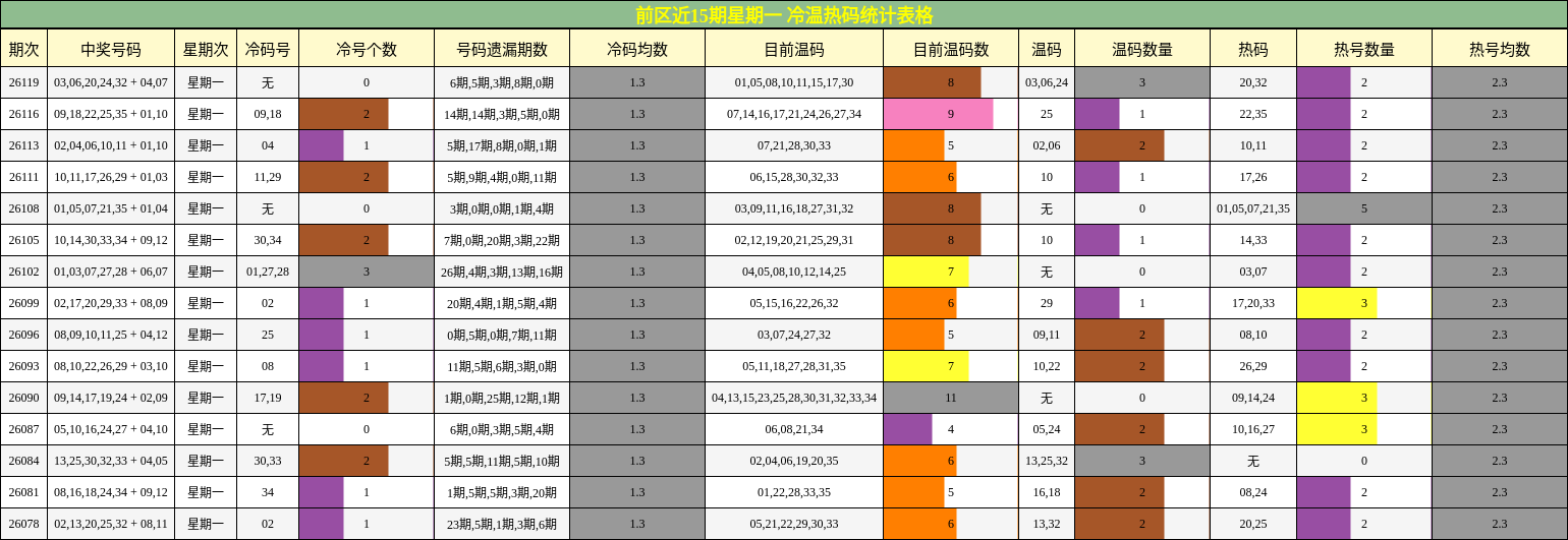冷温热码分析
