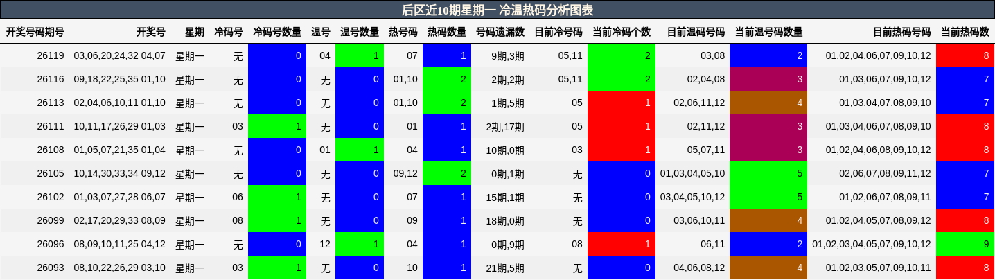 冷温热码分析