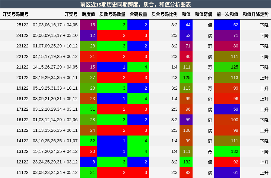 跨度分析,质合分析,和值分析
