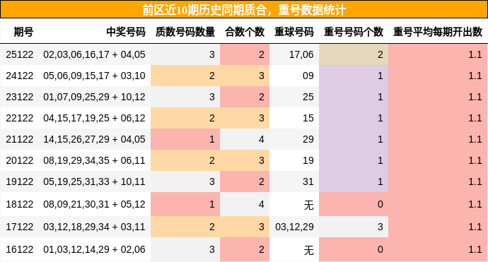质合分析，重号分析