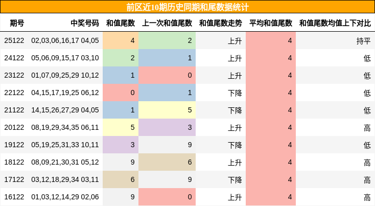 和尾分析