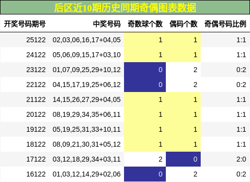 奇偶分析