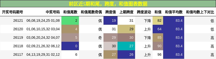 和尾分析，跨度分析，和值分析