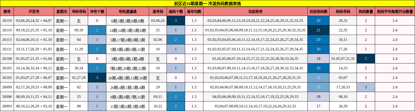 前区近10期星期一 冷温热码数据表格