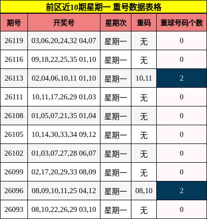 前区近10期星期一 重号数据表格