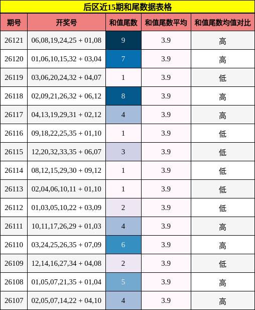 后区近15期和尾数据表格