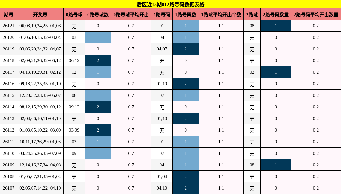后区近15期012路号码数据表格