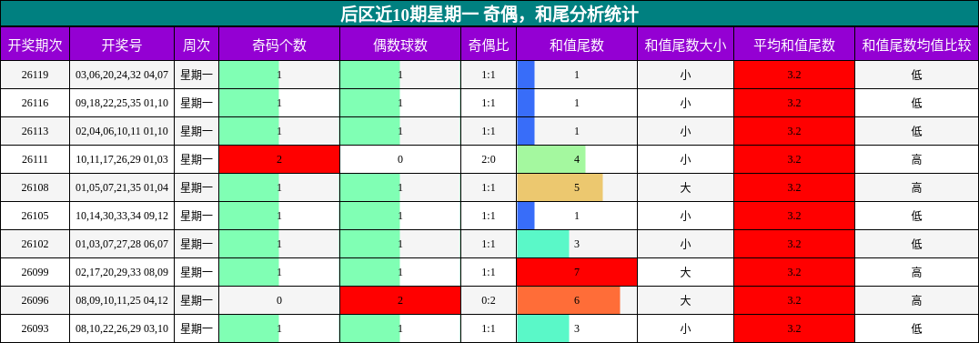后区近10期星期一 奇偶，和尾分析统计