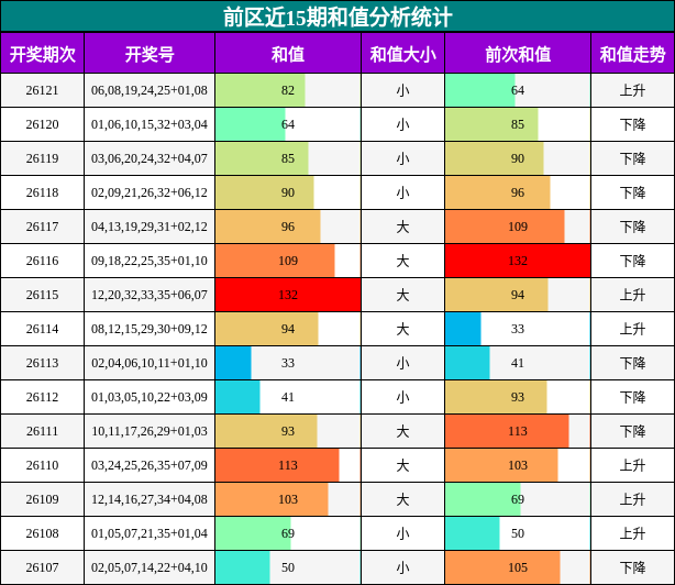 前区近15期和值分析统计