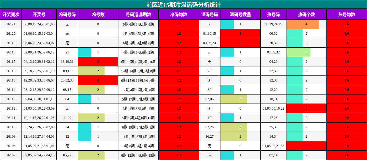 前区近15期冷温热码分析统计