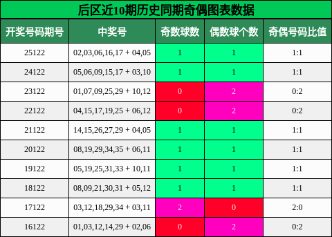 后区近10期历史同期奇偶图表数据