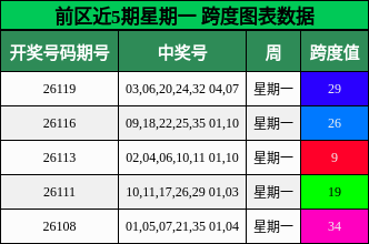 前区近5期星期一 跨度图表数据