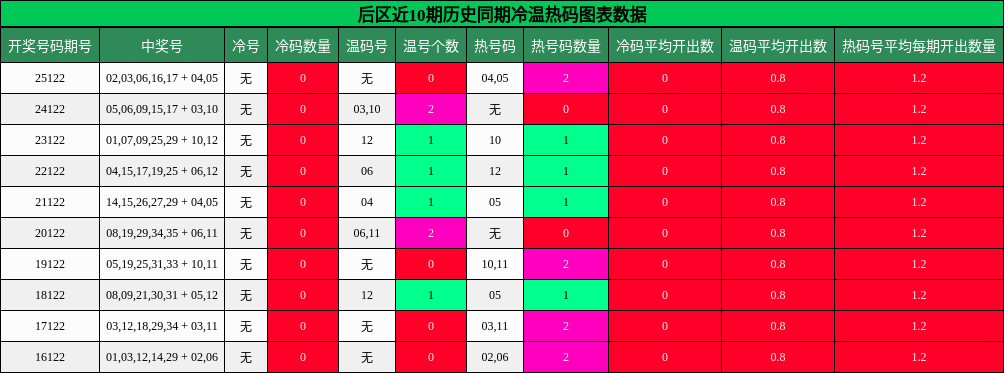 后区近10期历史同期冷温热码图表数据