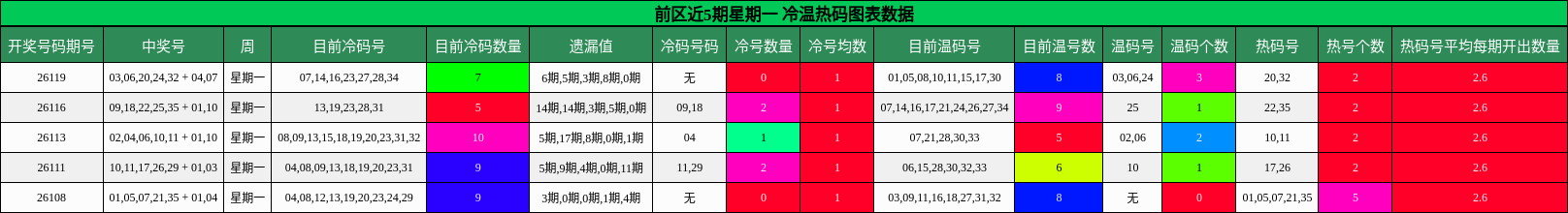 前区近5期星期一 冷温热码图表数据