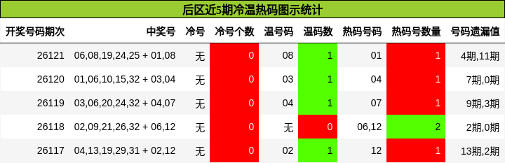 后区冷温热码分析