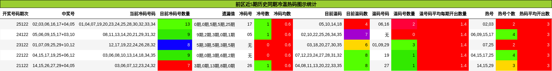 前区冷温热码分析