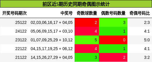 前区奇偶分析