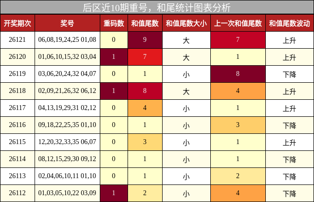 后区近10期重号，和尾统计图表分析