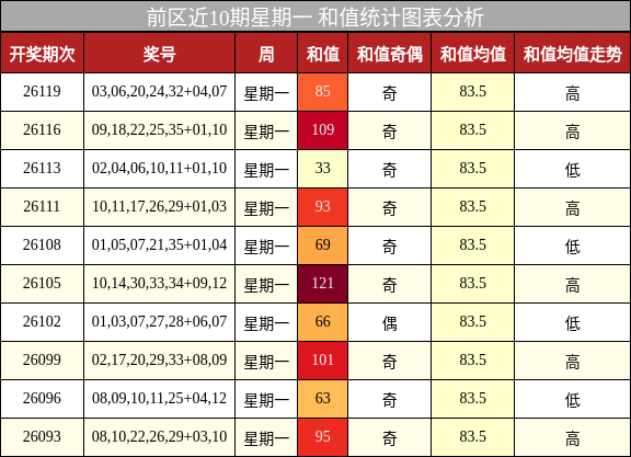 前区近10期星期一 和值统计图表分析