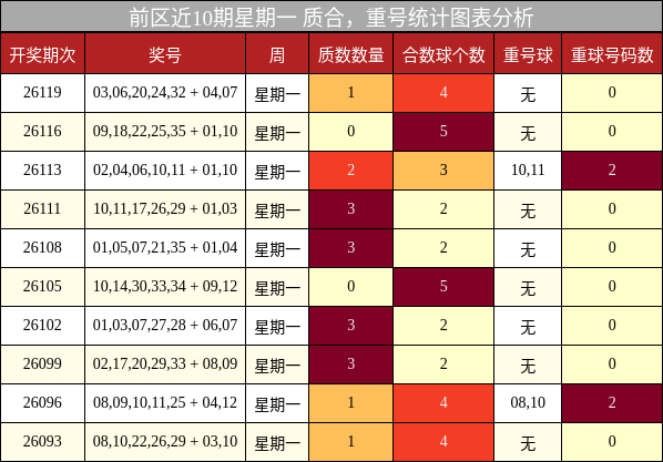 前区近10期星期一 质合，重号统计图表分析