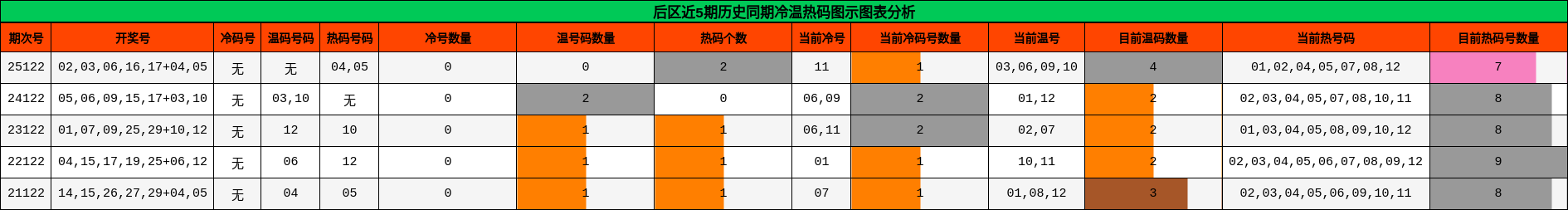 后区近5期历史同期冷温热码图示图表分析