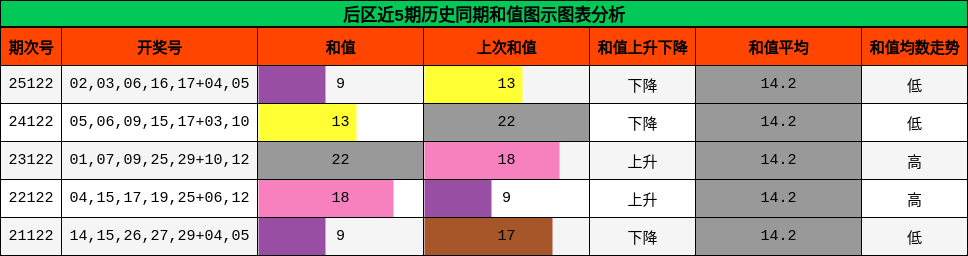 后区近5期历史同期和值图示图表分析