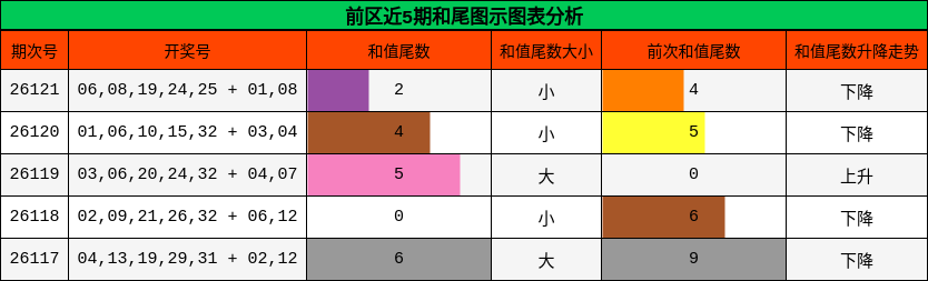 前区近5期和尾图示图表分析
