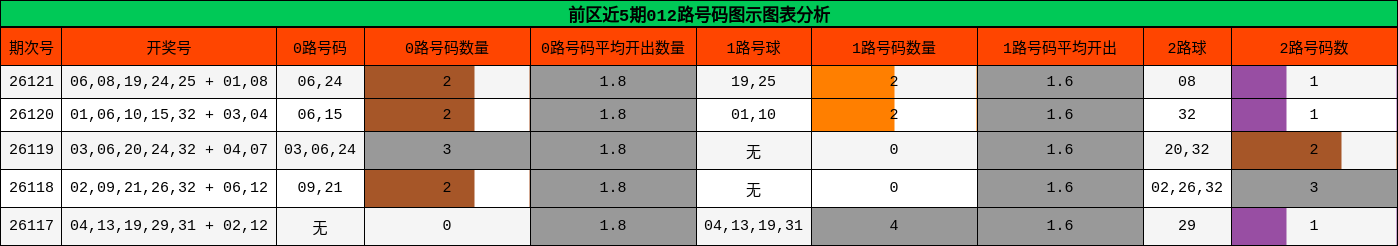 前区近5期012路号码图示图表分析