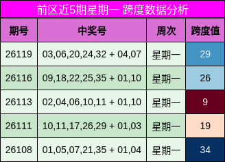 前区近5期星期一 跨度数据分析