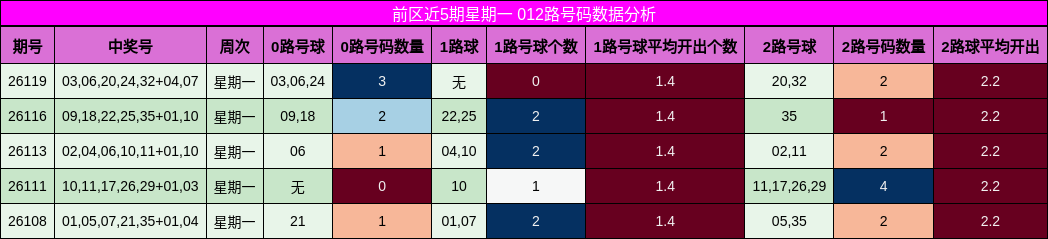 前区近5期星期一 012路号码数据分析