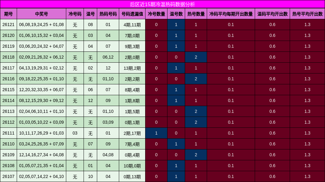 后区近15期冷温热码数据分析