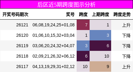 后区近5期跨度图示分析
